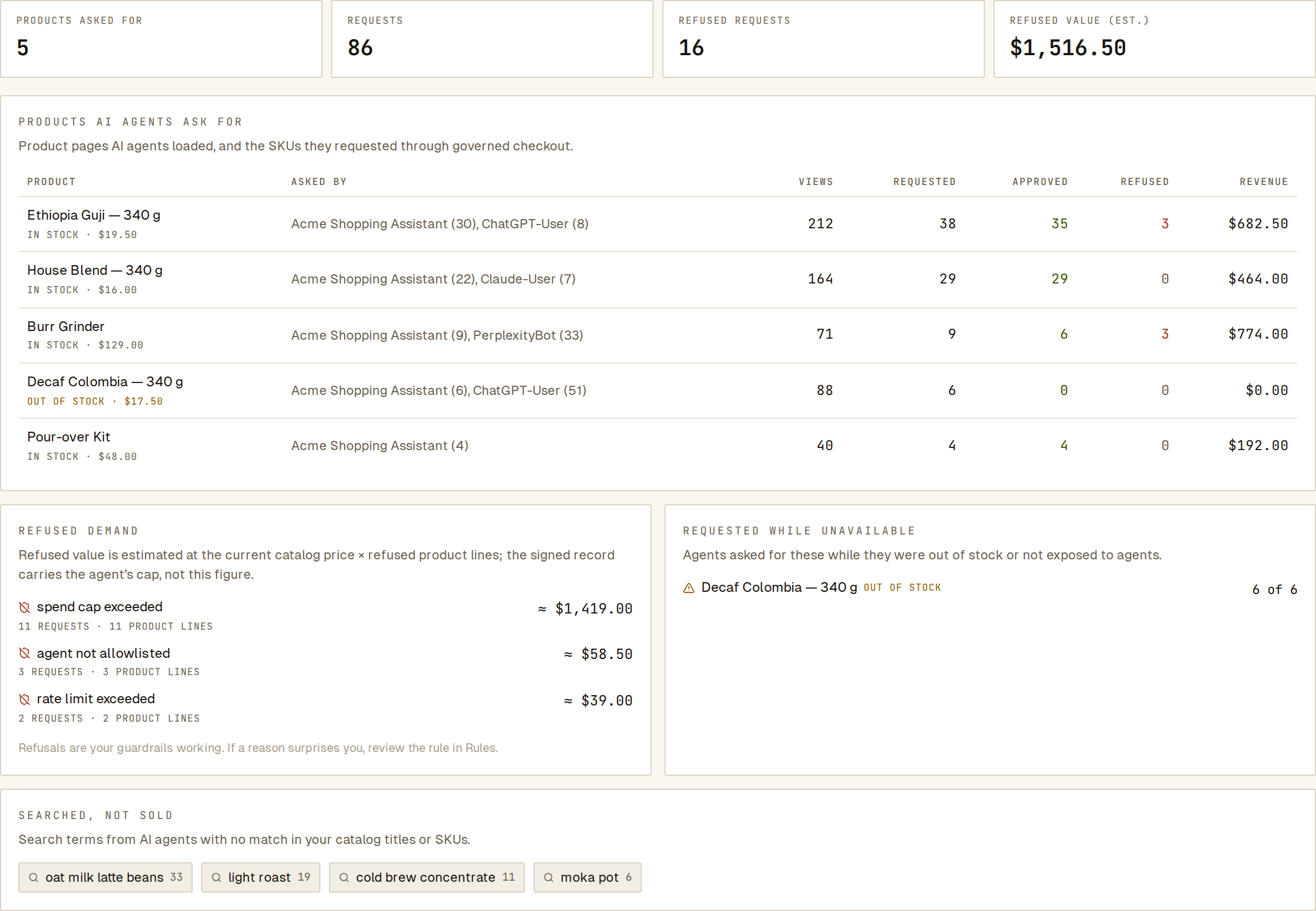 Demand tab: products agents asked for, refused requests by reason, an out-of-stock product and searches with no match.