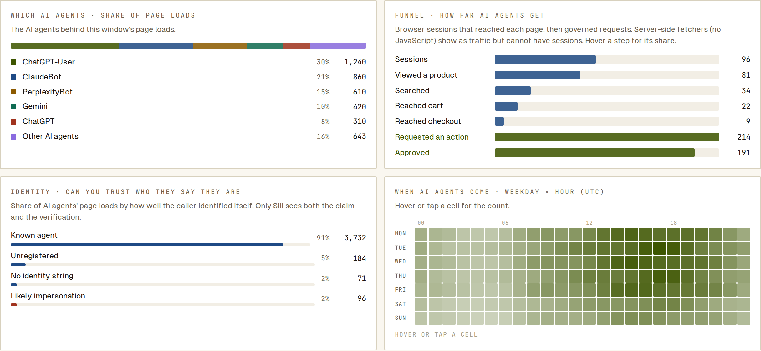 Agents overview, 7 days: AI agent share, funnel, Identity with 2% likely impersonation, and a weekday × hour heatmap.