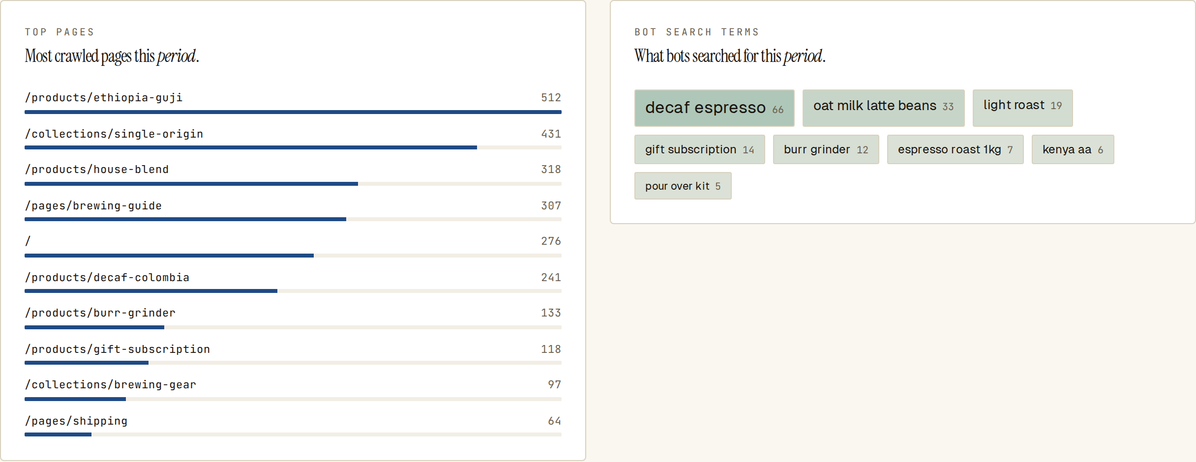 Top pages and bot search terms for the site this week.